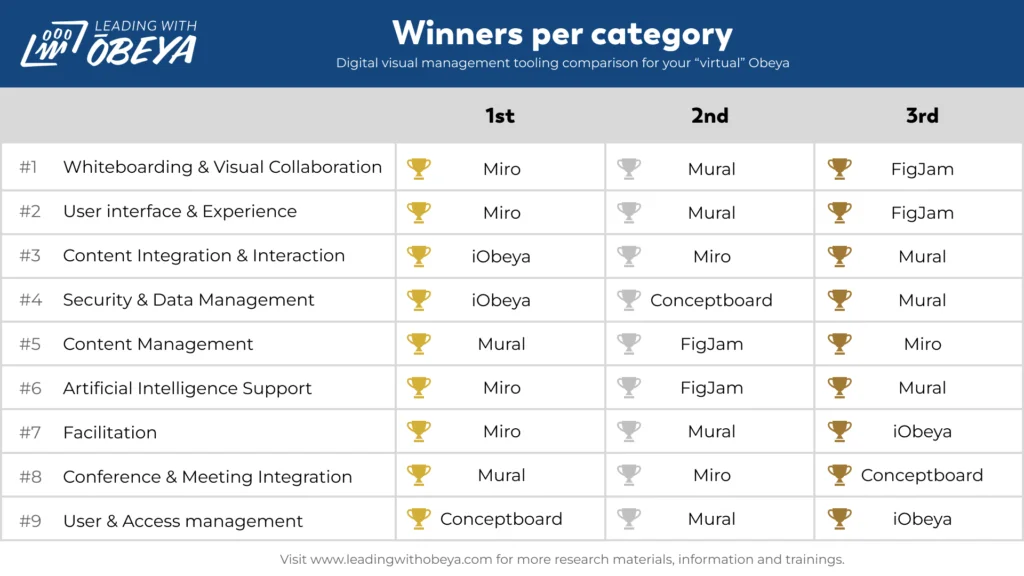 Table with winners per category